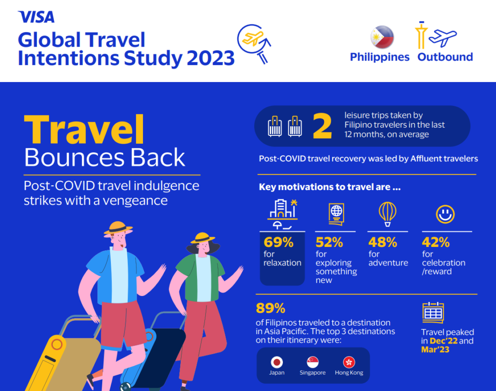 The Visa Global Travel Intentions Study (GTI) 2023 shows the evolving travel habits of travelers.